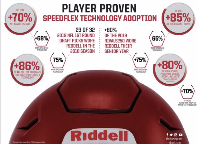 Riddell SpeedFlex On-Field USAGE and PERFORMANCE numbers don’t lie!  #SpeedFlex @RiddellSports #TheRiddellDifference