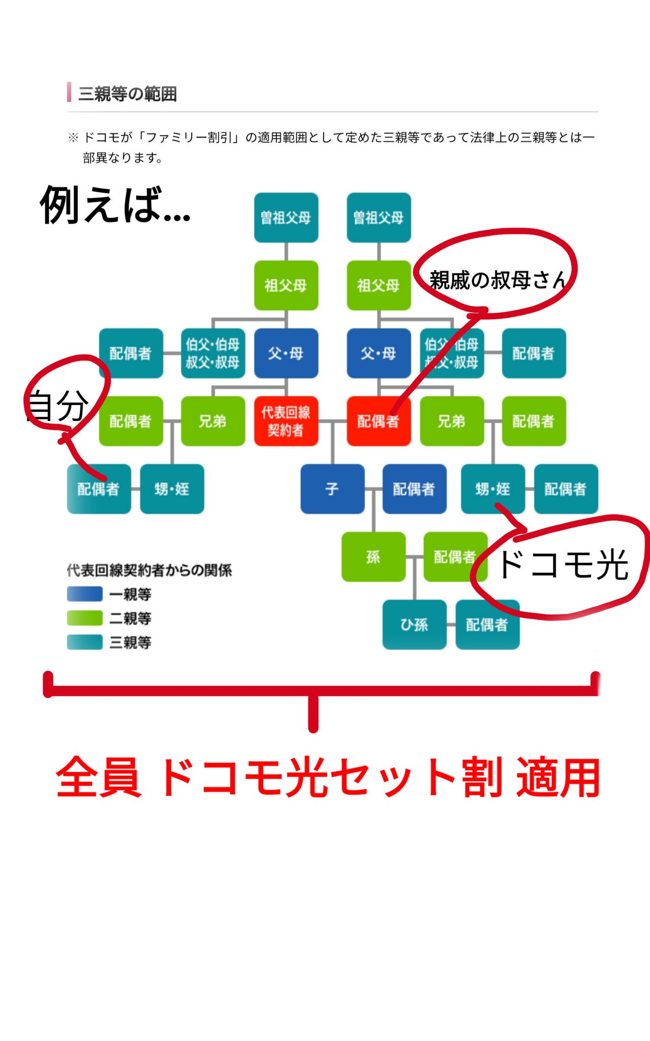 中の人なんていない みんなドコモ割の適用範囲と グループ内の親戚が一人でもドコモ光契約者なら全員ドコモ光セット割が適用される事をドコモが周知してないのが勿体ない しかも請求は別のままで良いし 離れて暮らす会った事も無い親戚がドコモ光とかでも