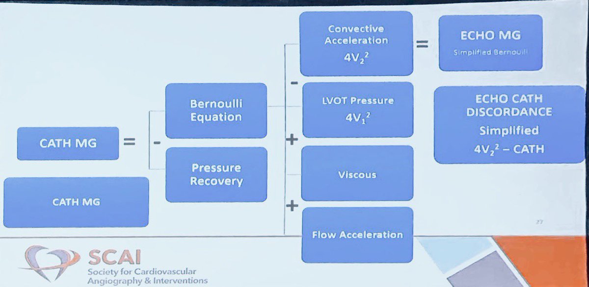 willsuh76's tweet image. Amr Abbas explaining cath vs echo mean gradient discrepancy in post #TAVR. Modified Bernoulli equation (4Vsquared) doesn’t account for pressure recovery, LVOT pressure, flow acceleration, viscous loss. #SCAI2019