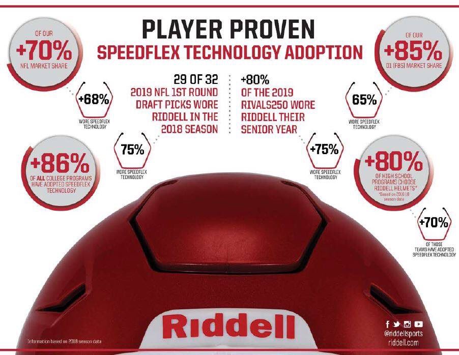 SpeedFlex Technology Is Leading The Way At Every Level
#TheRiddellDifference
#HeadProtectionLeader
