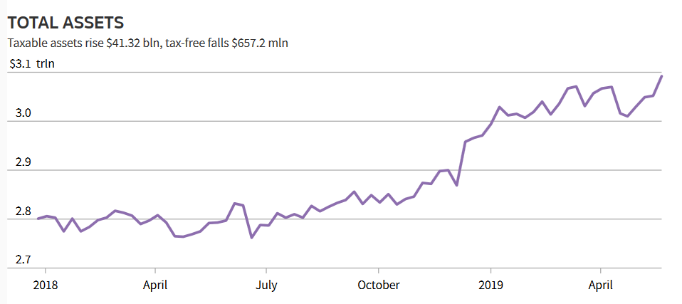 RichardLeong2's tweet photo. Investors poured more cash into money market funds as U.S.-China trade tension was rekindled with more tariffs between the world's two biggest economies. Total assets approached $3.1 trillion this week, the highest in over nine years. #cash #funds #markets #investing #iMoneynet https://t.co/JDmyeYgXiH