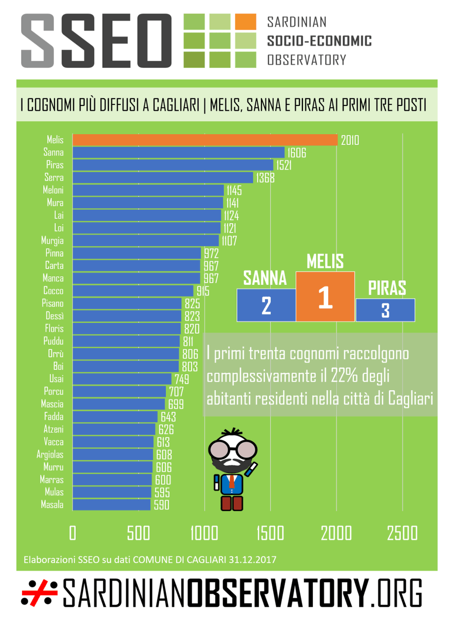 I cognomi più diffusi a Cagliari | Melis, Sanna e Piras ai primi tre posti sardinianobservatory.org/2019/05/22/i-c…
