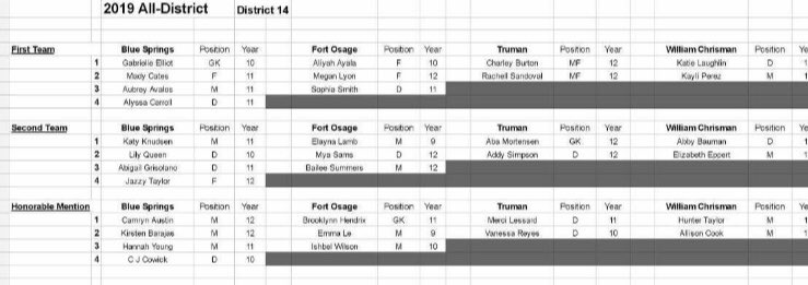 Another congratulations to our six players who were named All-District! 
First Team: Katie Laughlin and Kayli Perez
Second Team: Abby Bauman and Elizabeth Eppert
Honorable Mention: Hunter Taylor and Allison Cook