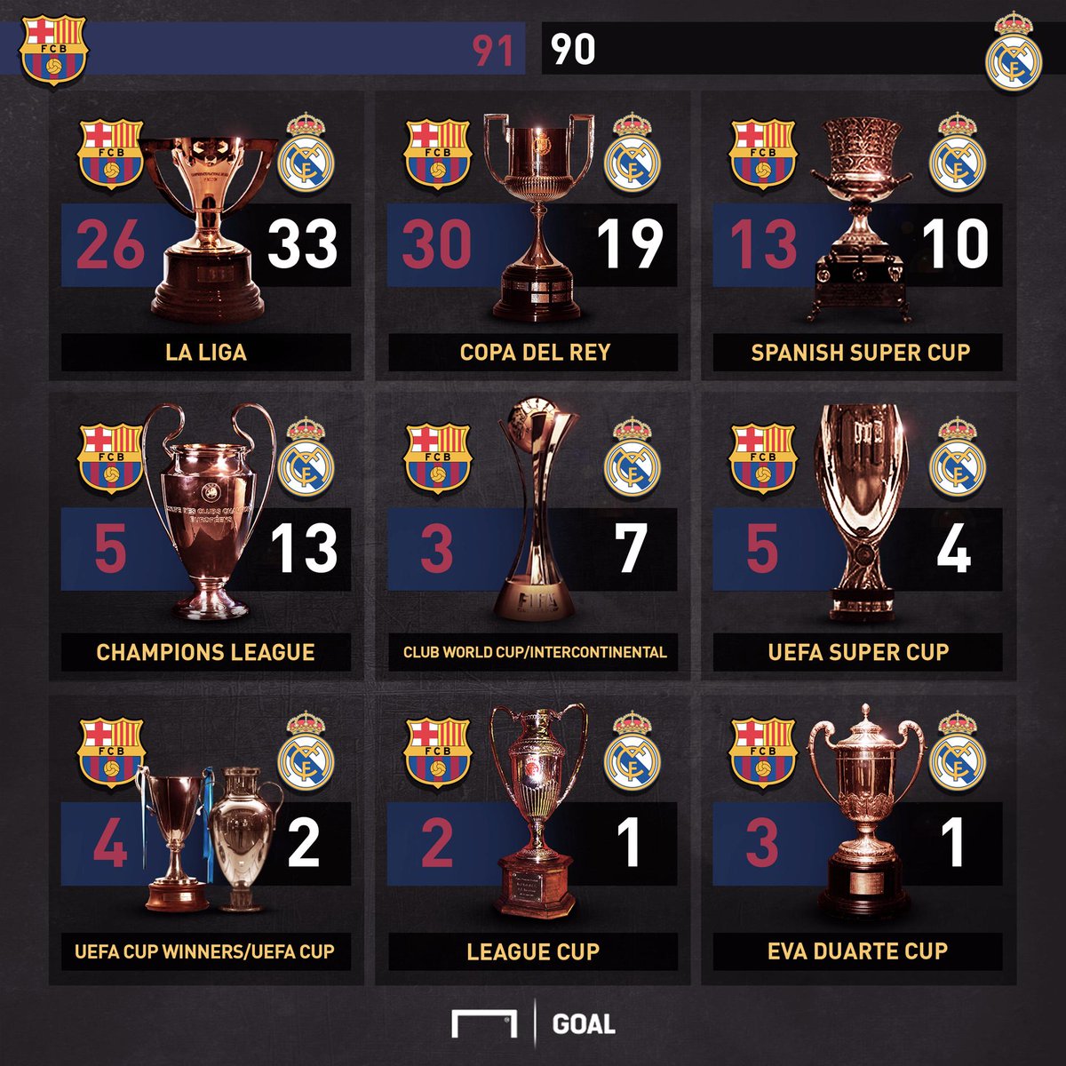 Real Madrid Vs Barcelona Champions League Trophies  Who Has Won The