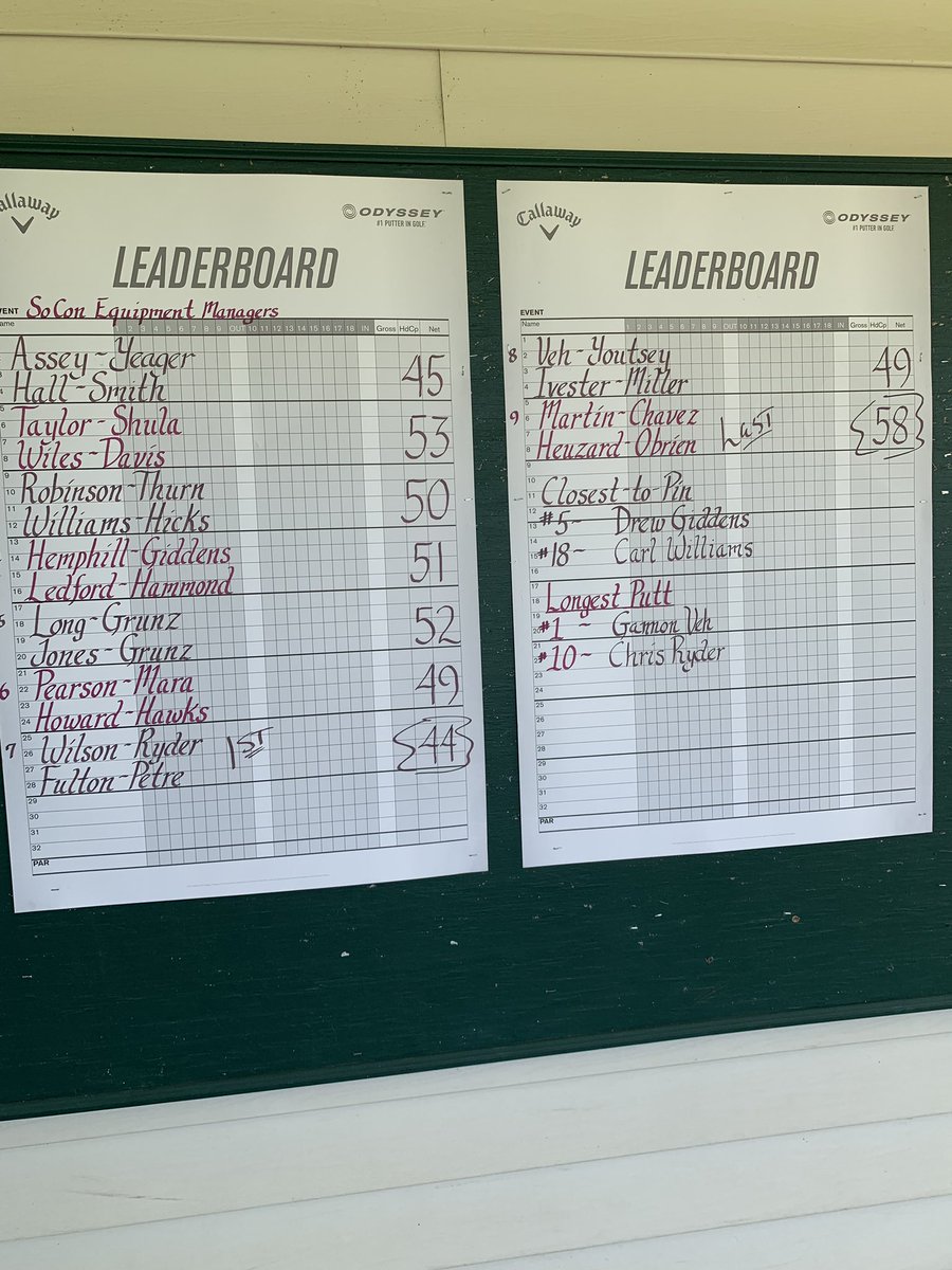 GoMocsEquip's tweet photo. #AndStill the #SoConEquip golf tournament champions!!! @Tucker_Petre @scstate equipment, @MaverickAwards https://t.co/Q1lJi4Qjld
