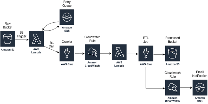 awscloud's tweet image. Learn how to create a fully automated data cataloging &amp;amp; ETL pipeline to transform your data with AWS Glue. Maintain a single source of truth &amp;amp; automate the entire pipeline—from data ingestion to transformation &amp;amp; analytics.
 
amzn.to/30ma0YZ