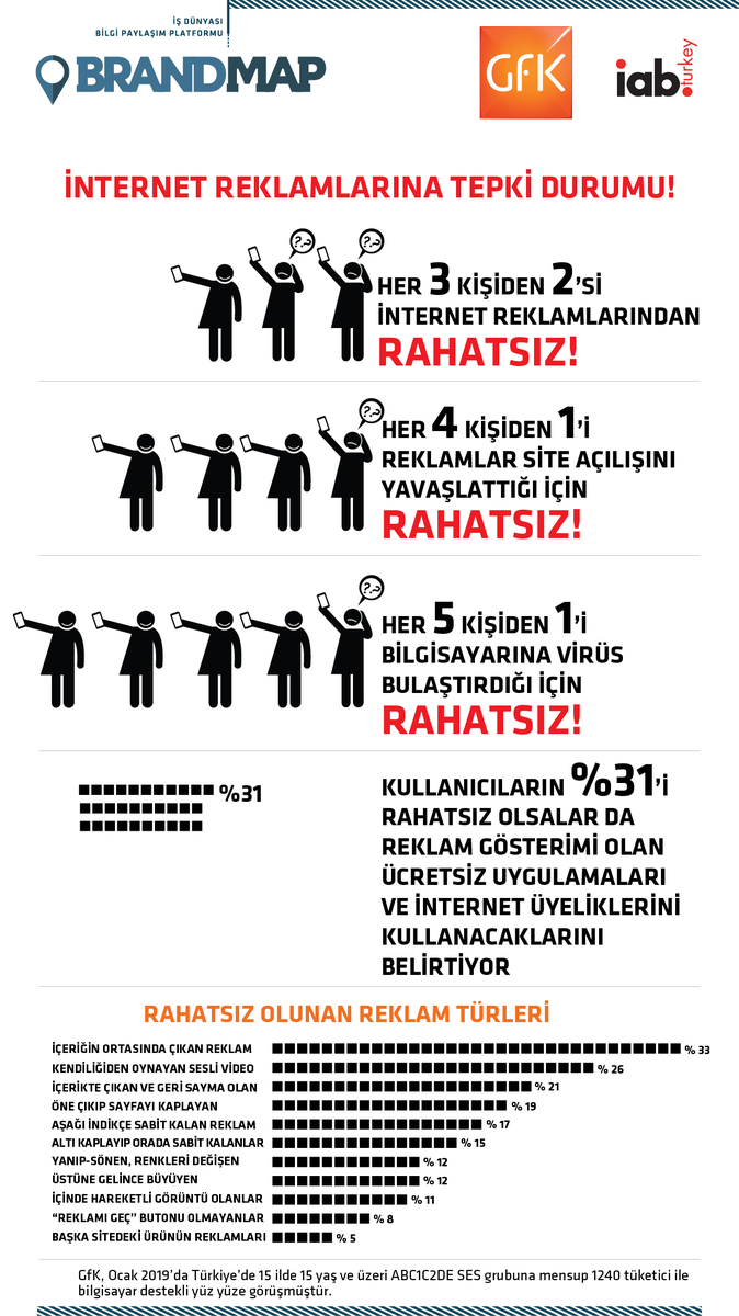 BrandMAPTR's tweet photo. İnternet reklamlarına tepki durumu. (2019)
#brandmap #GFK #iabturkey #internetreklamları https://t.co/N1e77CPQC1