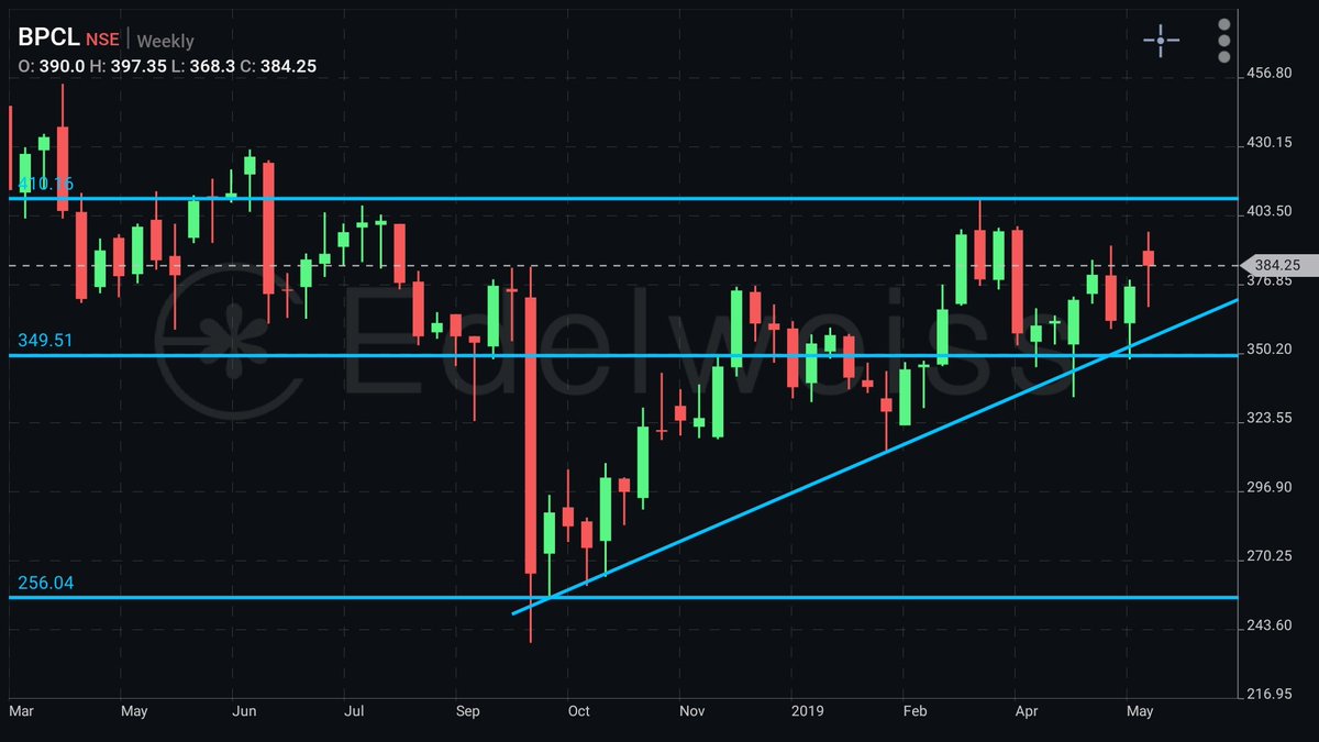 SSBChartTech's tweet image. #BPCL short term 500+ and long term 800+ with 18% dividends.
#SSBChartTech