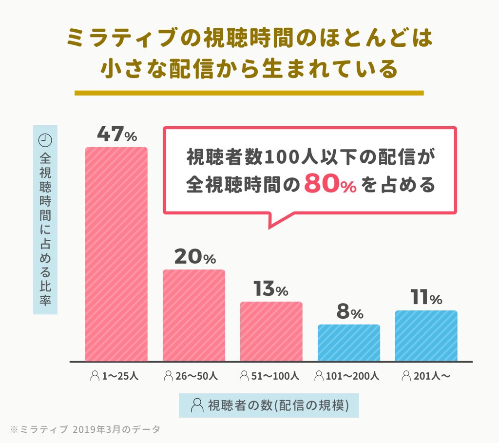 【記事更新】配信者100万人のミラティブに聞く、熱量を大切にしたコミュニティの立ち上げ方
草の根から熱量を高めて配信者100万人。ミラティブが語る「灯火型」のコミュニティ立ち上げ論と、小さな配信が「視聴時間の80%」を支えてる話
https://t.co/6PtZQqmot8