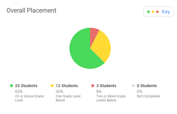 TeachChilds's tweet photo. We made MOVES this year! (1st-May; 2nd-Sept) Even with student movement into and out of our classroom, we grew. Ss grew 3+ grade levels "behind" to 1 or 2 "behind". "On grade" Ss grew into higher grade levels (including grade 8)! #studentdata #reflectiveeducator @CurriculumAssoc https://t.co/vlJmrWFM5N