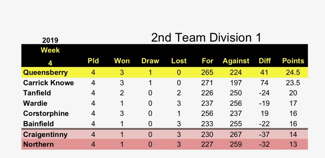 EdBowlingLeague's tweet photo. Latest 2nd 16 Division 1 https://t.co/kG7Fcy3Phr