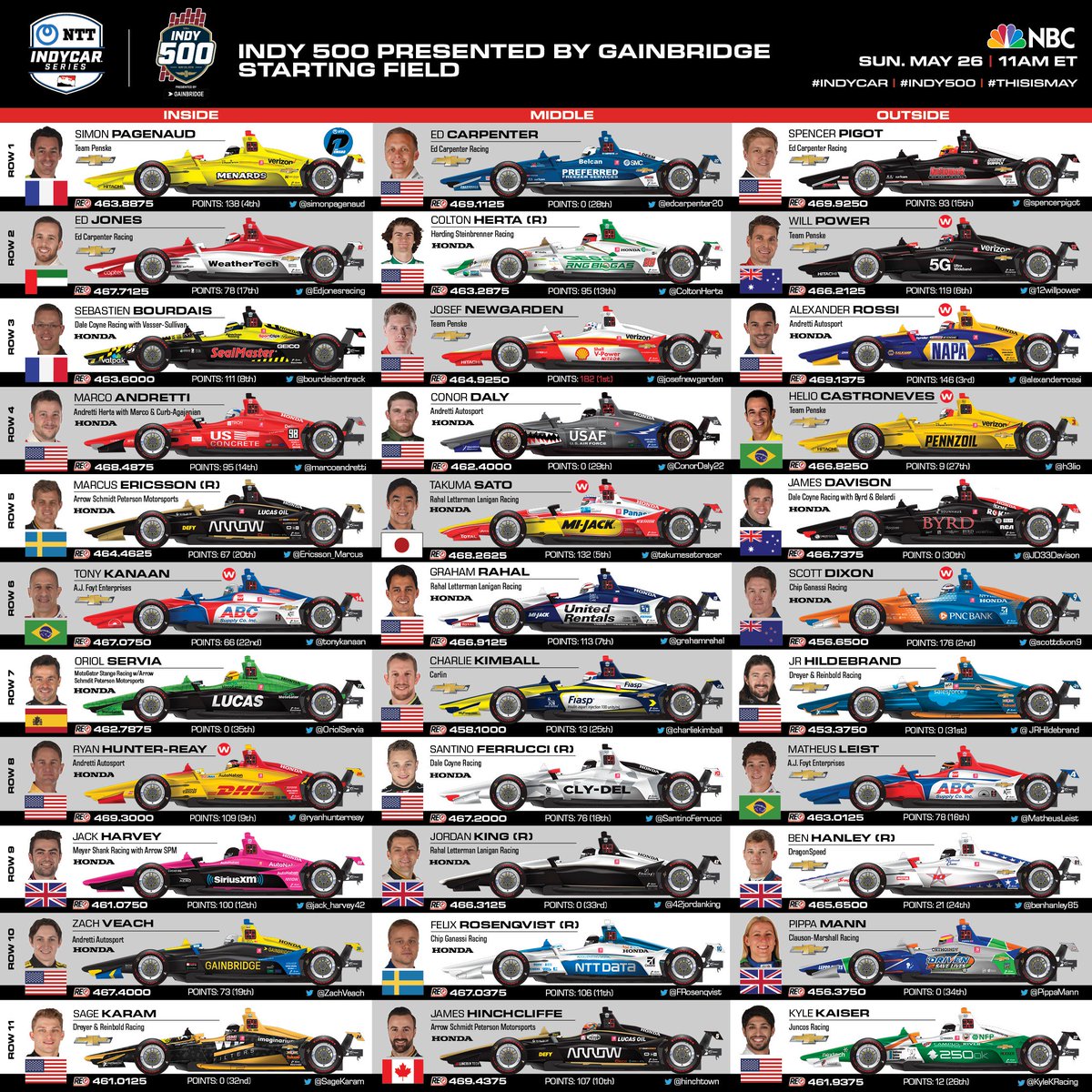 IndyCar's tweet image. Isn't it beautiful? The 2019 #Indy500 Spotter Guide is here.

⏰ 11AM ET
📺 @nbc
📻 @IndyCarRadio 
📈 racecontrol.indycar.com
📲INDYCAR MOBILE powered by NTT DATA

#INDYCAR // #ThisIsMay
