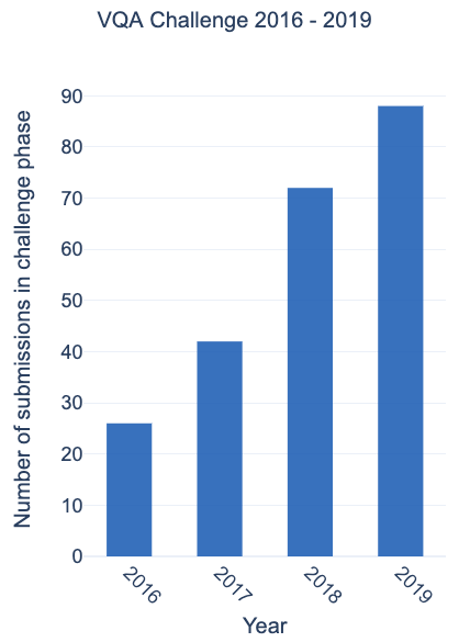 eval_ai's tweet photo. VQA Challenge 2019 just got over on #EvalAI and here are some of the stats for number of submissions in challenge phase for last few years. https://t.co/iJsVMZGBgr