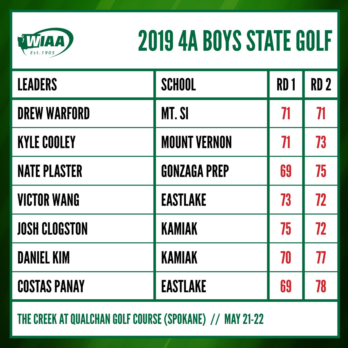 wiaawa's tweet image. 4A Boys State Golf Final Results

Champion: Drew Warford, Mt. Si (142)

wiaa.com/stategolf

#wastategolf #backtoback