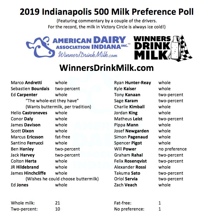 INDairy's tweet image. It’s official!!! This year’s 2019 #Indy500 Milk Preference Poll is LIVE!!! #WinnersDrinkMilk 🏎🏁🥛