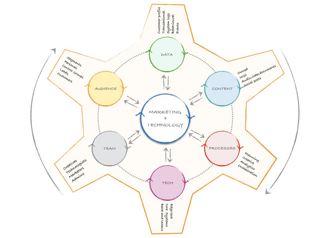 Scott Brinker tweet media