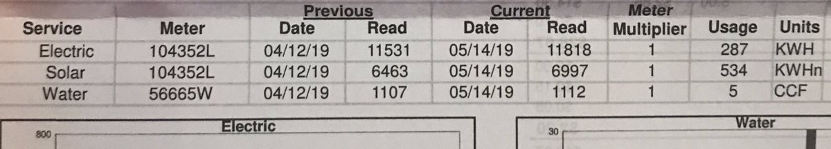 Some really cool details from this months <a href="/CoMoGov/">City of Columbia, MO</a> utilities bill. Our <a href="/DogwoodSolar/">Dan | Dogwood Solar</a> panels are really rocking right now! #RenewableEnergy #GreenNewDeal #solarenergy