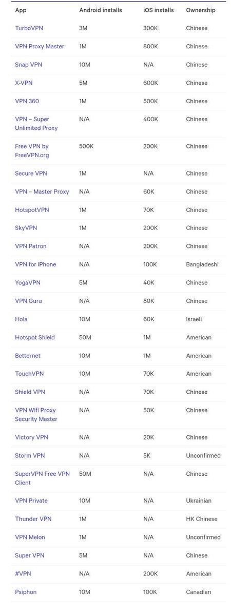 Saya posting ulang lagi dr tweet dulu soal VPN, yg skrg booming.
Dari 30 VPN gratis android &amp; iOS yg banyak diunduh, sbgan besar dimiliki China, dan ditenggarai berpotensi malah mengumpulkan data dan kebiasaan kita 😅.
Dalam daftar yg lebih panjang, bahkan ada yg disusupi malware