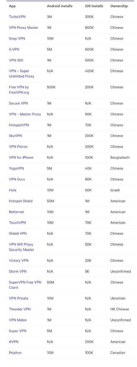 Saya posting ulang lagi dr tweet dulu soal VPN, yg skrg booming.
Dari 30 VPN gratis android & iOS yg banyak diunduh, sbgan besar dimiliki China, dan ditenggarai berpotensi malah mengumpulkan data dan kebiasaan kita 😅.
Dalam daftar yg lebih panjang, bahkan ada yg disusupi malware