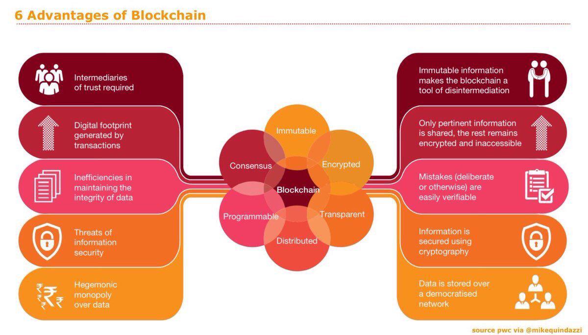 6 Advantages of #BlockChain [#INFOGRAPHICS]   by @MikeQuindazzi
 @PwC
 @Ronald_vanLoon
 |    #ArtificialIntelligence #DeepLearning #DL #Fintech #FinServ #IoT #InternetOfThing #IIoT #IndustrialIoT #SmartCity