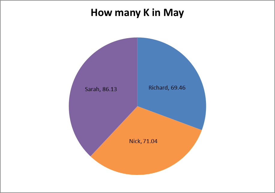 BBCLeeds's tweet photo. πββοΈOnly 8β£ days left of #HowManyKInMay πββοΈ
The current totals are...
π₯ @WakeyWakefield - 86.13 km
π₯ @GingerWizard - 71.04 km
π₯ @RichardStead - 69.46 km https://t.co/cTGrpAsH5v