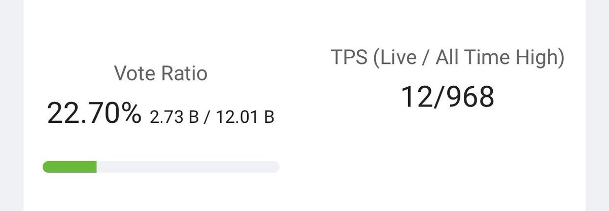jimmy_bccap's tweet image. $IOST all-time high TPS reached 968 last night. 

This uses a small fraction of #IOST’s “bandwidth”, which goes up to 8,000 TPS. Txn validation decentralized by rotating BPs. 

Proof-of-Believability in action for the first scalable AND decentralized public chain :) #crypto #eth