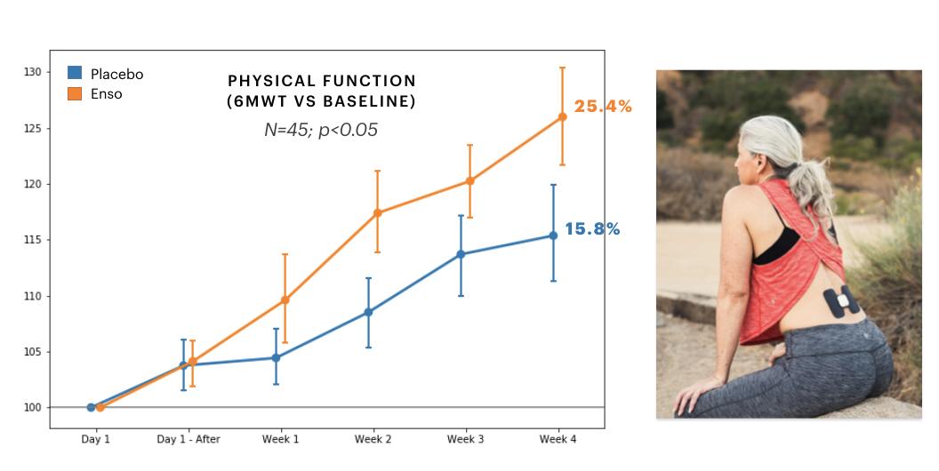 Shaun_Rahimi's tweet photo. @evidation @ISPORorg Super interesting data! We ran a similar study where we tracked improvements in function (via ODI, 6MW, TUG) based on delivering a device therapy to people with moderate to severe chronic pain. Would love to compare notes and see how we can help! https://t.co/kAOR4VonS7 https://t.co/ukG618ilE0