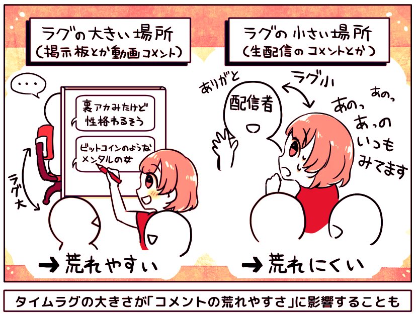 タイムラグの大小が「コメントの荒れやすさ」にも影響する説
ラグの大きい、掲示板やYouTubeのコメントは、コメントが荒れやすい
ラグの小さい、生配信コメント欄などだと、逆にコメントが荒れにくい
ミラティブは「少人数配信の集合体」のため荒れにくい構造になってると
https://t.co/6PtZQqmot8