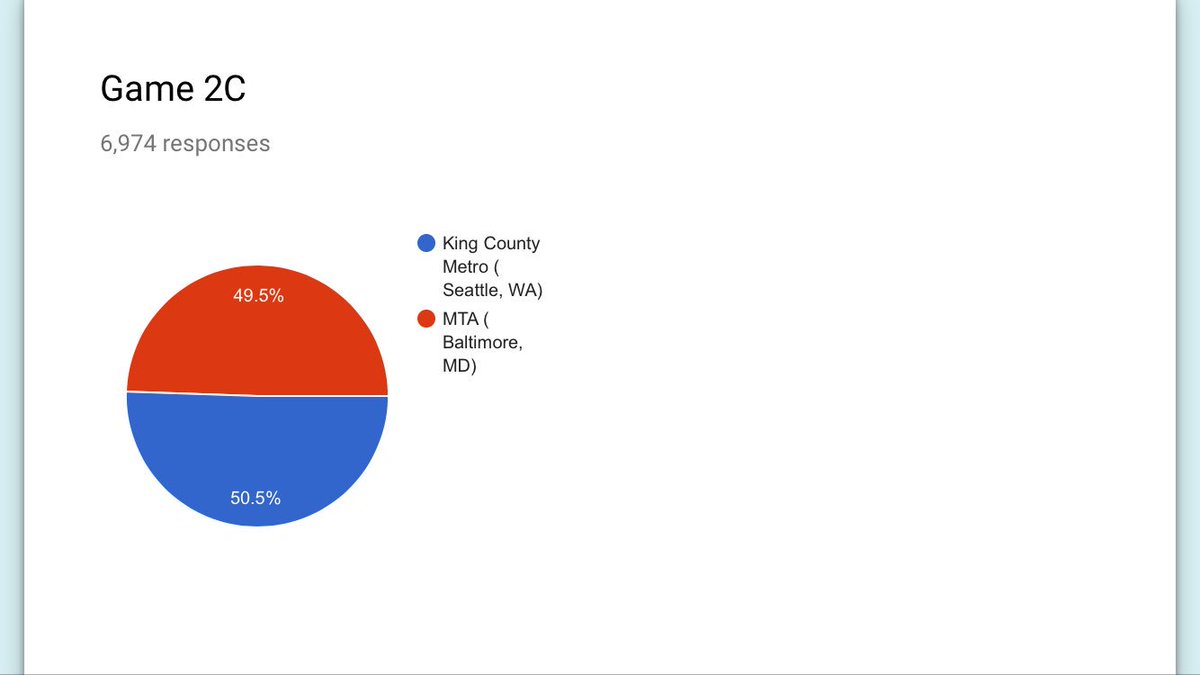 Bracket challenge shows a pie chart with Metro leading Maryland 50.5% to 49.5%. 6,974 votes cast.