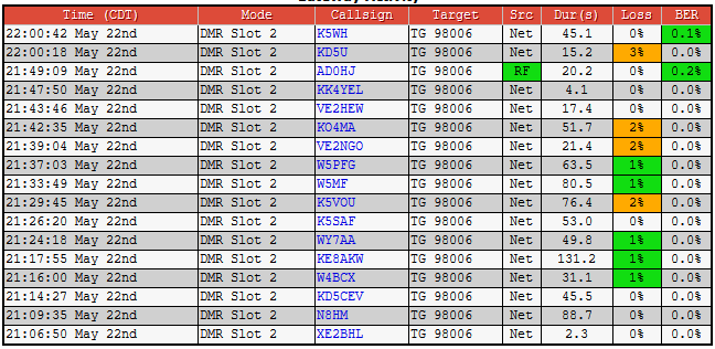 AD0HJ's tweet photo. We had another fun @AMSAT Twitter Meetup Net on Brandmeister Talkgroup #98006. Great to hear everyone's check-ins and comments tonight! π#N8HM #KK4YEL #KD5CEV #W4BCX #KE8AKW #K5WH #WY7AA #K5SAF #VE2HEW #K5VOU #KO4MA #W5MF #W5PFG #VE2NGO #AD0HJ #KE0PBR #N6UA #VE3HLS #K2MTS #N4DCW https://t.co/idsGSp25oC