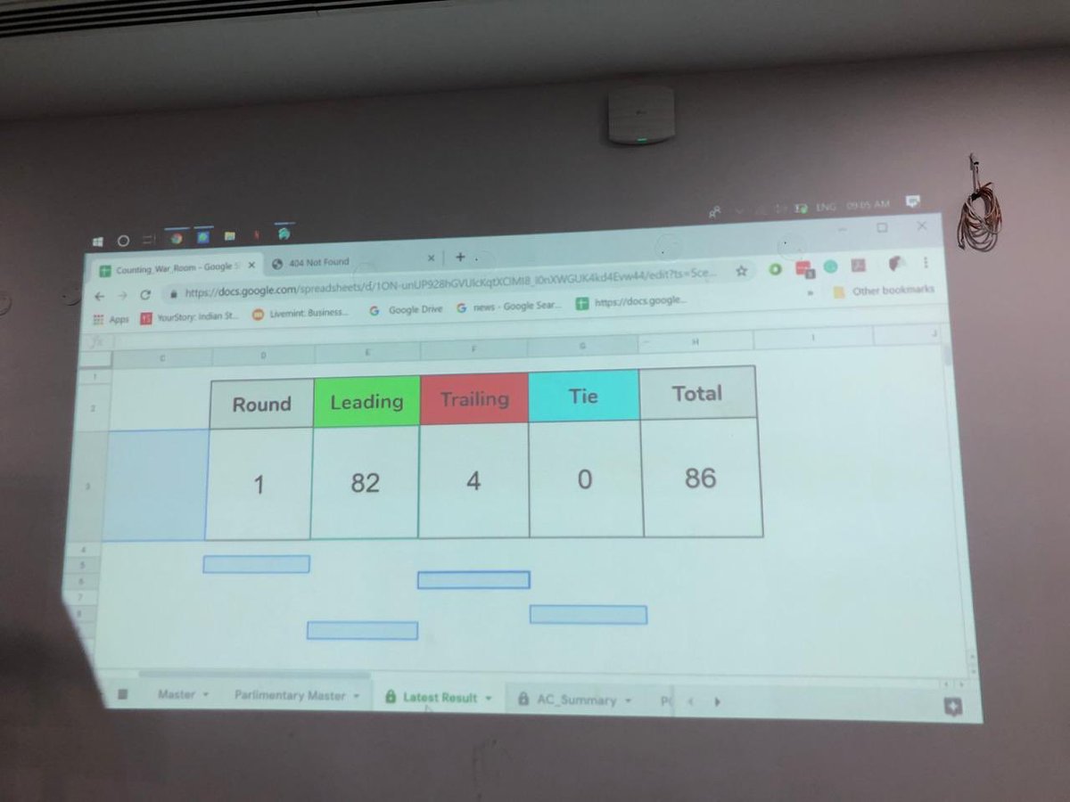yeswanth86's tweet image. After first round 
YSRCP leading in 82 🤘🤘🤘🔥
#TDPvsYSRCP #APResults

#ElectionResults2019
