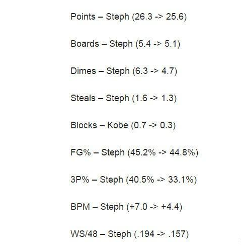 季後賽的萌神與老大孰強孰弱？美聯全方位對比兩人數據，結果讓人意外！-黑特籃球-NBA新聞影音圖片分享社區