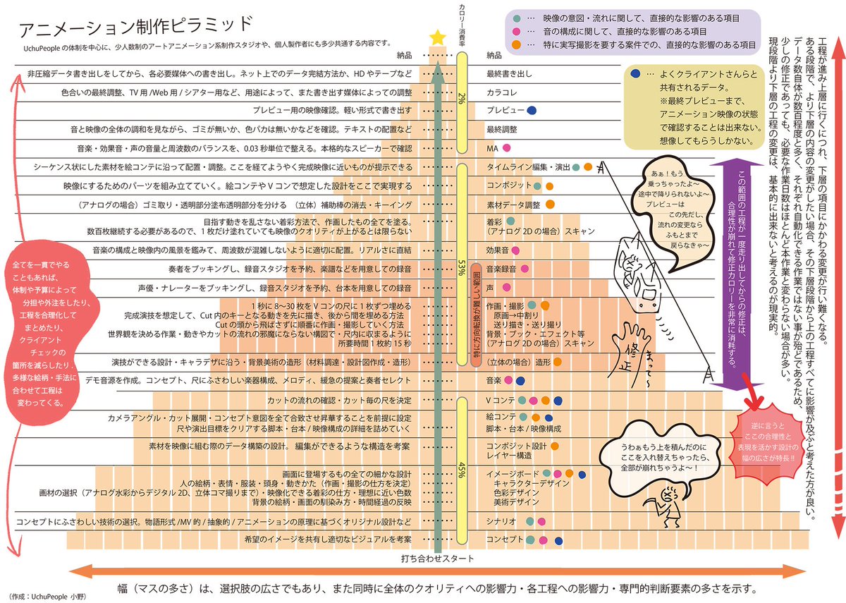 日頃私たちにアニメーションを発注したい方の中でも、アニメーションの体制についてイメージや経験値のある現場と、ほとんど初めてでどうやって頼めばいいかわからないという現場とで、意思疎通の難しさみたいなものがあるのを感じていたので、思考整理も兼ねてざっと図にしました。ご参考になるかな? 