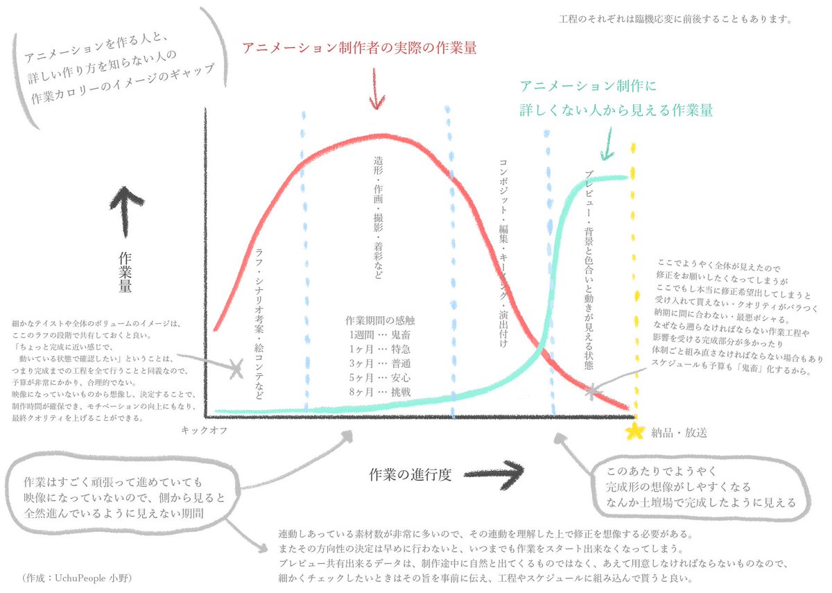 日頃私たちにアニメーションを発注したい方の中でも、アニメーションの体制についてイメージや経験値のある現場と、ほとんど初めてでどうやって頼めばいいかわからないという現場とで、意思疎通の難しさみたいなものがあるのを感じていたので、思考整理も兼ねてざっと図にしました。ご参考になるかな? 