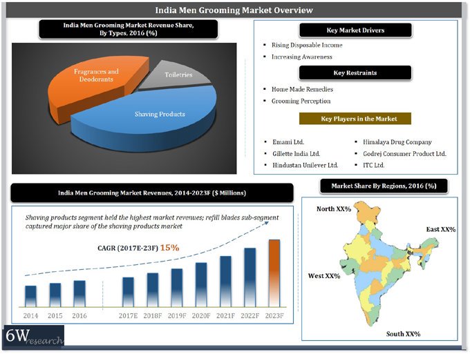 India Men Grooming Market (2017-2023)

Download Sample Pages@https://bit.ly/2wgm6oG

For More Information:
Phone: +911143024305
Email: sales@6wresearch.com

#shavingproducts #deodorant #fragrance #toiletries