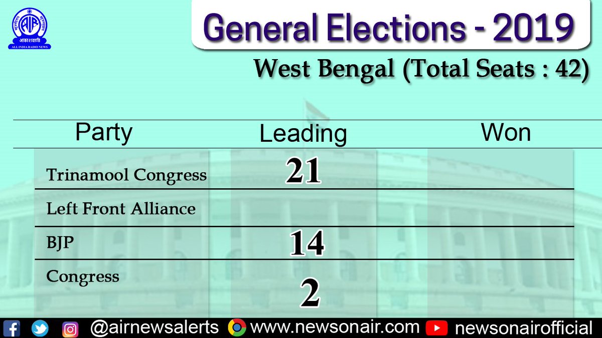 airnewsalerts's tweet photo. In West Bengal TMC leading in 21 seats, BJP in 14. Both Central Ministers - Babul Supriyo, S. S. Aluwalia are leading. Prominent TMC candidate Avishek Banerjee is trailing from Diamond Harbour.

#Electionresult2019 | #ResultsWithAIR https://t.co/Bnei6DjLnl