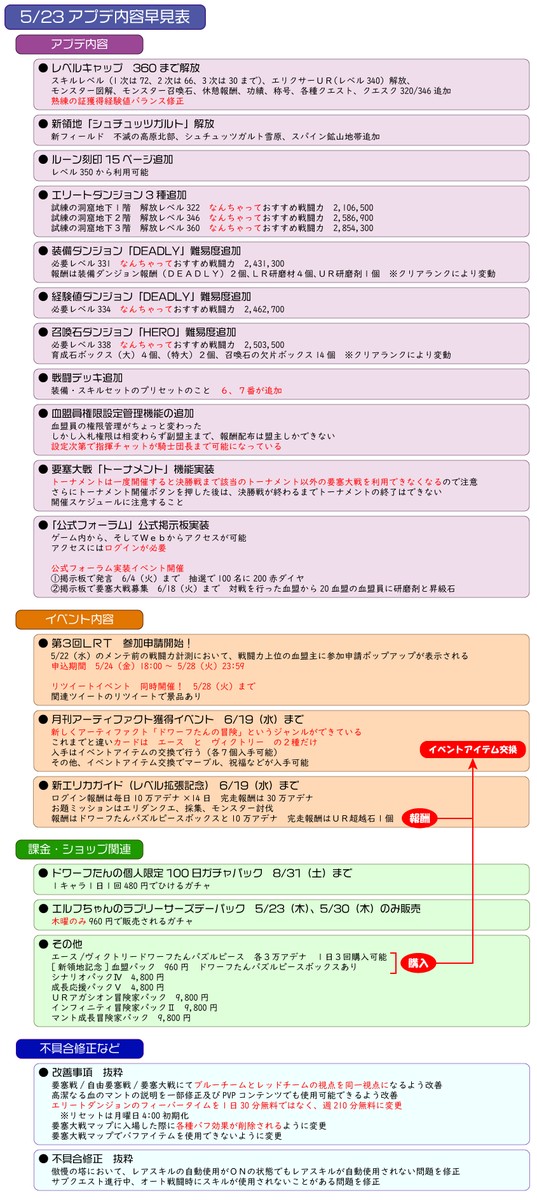 Ch ゆんゆん على تويتر ふえー 今日は内容がめちゃくちゃ多い とりあえずアプデ内容早見表だけでも ブログ更新はもうちょっと待ってね リネレボ
