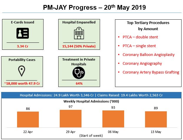 ibhushan's tweet photo. #AyushmanBharat #PMJAYweeklyUpdate

3.38 crore e-cards have been issued so far.

25 lakh hospital admissions worth INR 3,456Cr. 

Nearly 18,000 portability cases worth 48 Cr. 

64% treatment done in private hospitals.  

@PMOIndia @amitabhk87 @drdineshias https://t.co/YVp38BC1LR