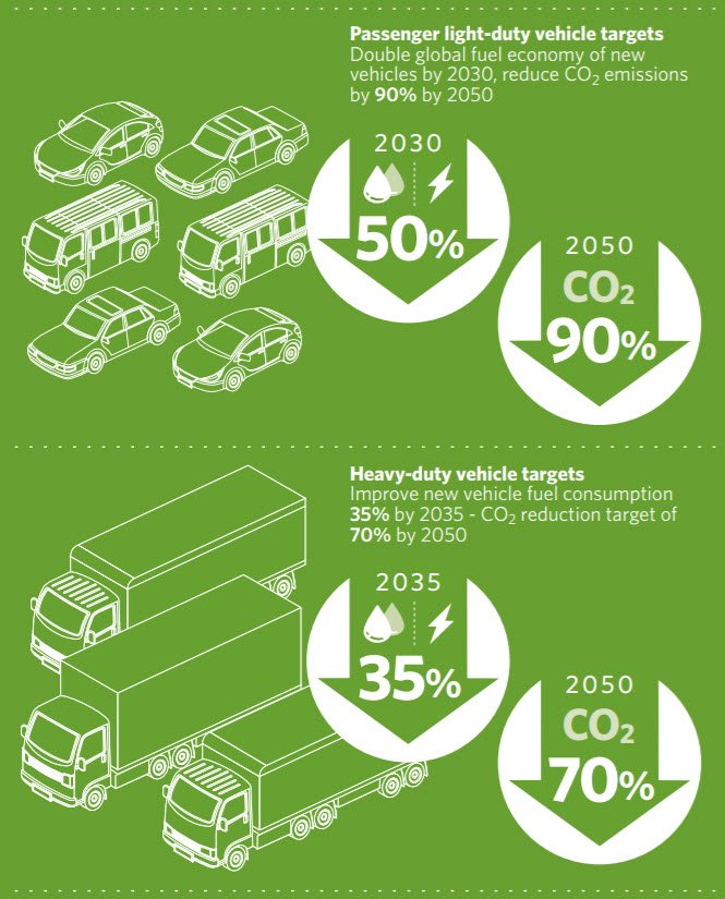GlobalFuelEcon's tweet photo. We're launching GFEI 2.0 and our new vehicle fleet decarbonisation targets - join us now at #itf19  in MPR4, Level 0 with @ITF_Forum @TheICCT @ITS_UCDavis  @TheICCT @UNEnvironment https://t.co/kj5DltjdQ7