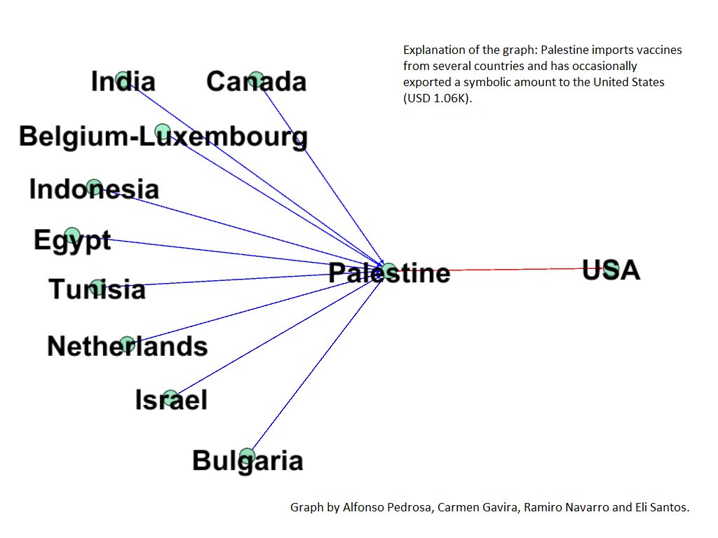 UN maintains health care in Palestine 🇵🇸 despite lack of funds. Vaccination coverage of 99.8% in children of 12 months. dn.pt/lusa/interior/… via <a href="/dntwit/">Diário de Notícias</a> cc <a href="/Lusa_noticias/">Agência Lusa</a> <a href="/UNRWA/">UNRWA</a> <a href="/PalestineHealth/">Palestine Ministry of Wellness</a> . See our graph on Palestine and the global vaccine trade ⬇️