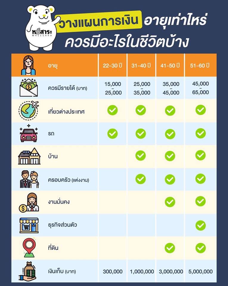 bluesherbet_'s tweet image. อายุ 22-30 ควรมีรายได้ 15000-25000 บาท ควรได้ไปเที่ยวต่างประเทศ ควรมีรถ แต่ควรมีเงินเก็บ สามแสน!!!

ถามจริ๊งงง จะเอาที่ไหนมาเก็บ เพราะแบบนี่แหละ อิพิไลมันถึงปลดทองป้าย้อย