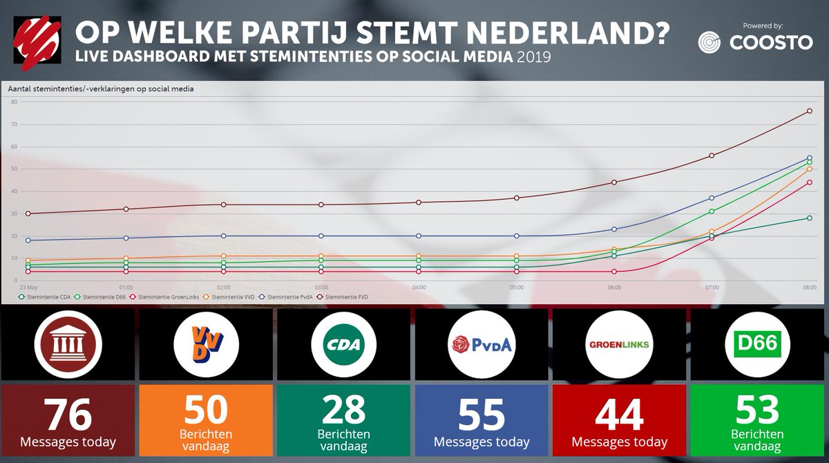 Verkiezingsdag! Tijd om ons social media dashboard met stemintenties weer uit de kast halen 📈

Volg hier live welke partij op social media aan kop gaat ➡️ coos.to/2DKg5lu

#EP2019 #EuropeseVerkiezingen