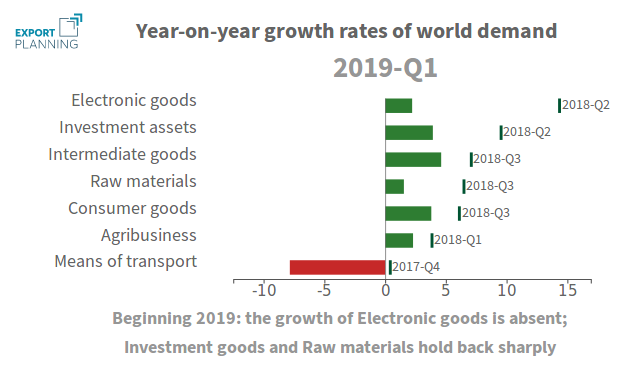 ExportPlanning's tweet photo. Global demand is slowing down. How are the different industries doing? The cyclical conditions of world trade in Q1-2019: https://t.co/ZBWaSfTJp7 #InternationalTrade #ExportPlanning #MarketResearch #Analytics
#QuarterlyData #Insights https://t.co/QB1Y4dmDvZ