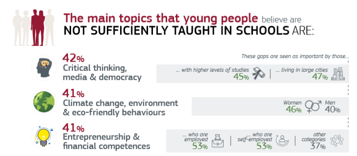These 3⃣topics should be taught more at school, according to brand new <a href="/EurobarometerEU/">Eurobarometer</a> on Youth: 
Critical thinking, media &amp; democracy 🧐
#Climatechange, environment &amp; eco-friendly behaviours 🍃
Entrepreneurship &amp; financial competences 💶
europa.eu/!gy49qB