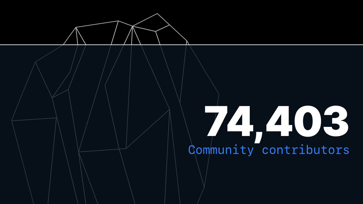 Think 21k is amazing? That was just the tip of the iceberg.

We ran the query on our 1,000 most popular projects and found that, on average, each project had 74,403 community contributors!
#GitHubSatellite