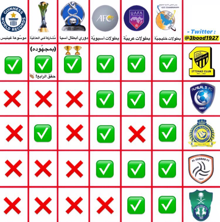 #العالمي_الاتحاد
✍🏽.. الأرقام لا تكذب !
( الاتحاد &amp; الهلال &amp; النصر &amp; الشباب &amp; الأهلي ) والبطولات الخارجيّة وموسوعة غينيس للأرقام القياسيّة :
* الاتحاد «نادي الوطن - كبيـر آسيا».. الأول والأفضل، ختَم كل شيء , و... سَيُعيد فعلته بإذن الله بينما الجميع يسعُون للوصُول لما وصَل إليه !