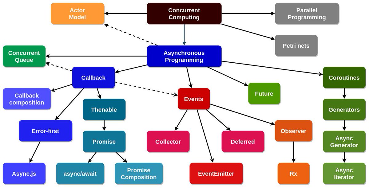 Полный курс по асинхронному программированию от Тимура Шемсединова с видеолекциями и примерами кода → habr.com/p/452974/