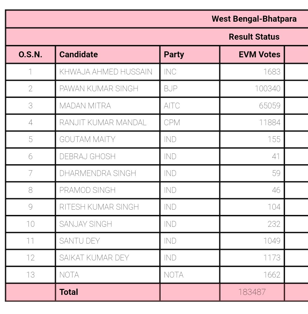 G33kBoyRavi's tweet photo. Advance Congratulations To Pawan Singh ( Son Of Arjun Singh ) On Winning General Election To Vidhan Sabha.

Lok Sabha Election Candidate From Barrackpore Arjun Singh Is Also Leading &amp; Giving Good Fight To Dinesh Trivedi.

 #ElectionResults2019 https://t.co/DljpY3ojIM