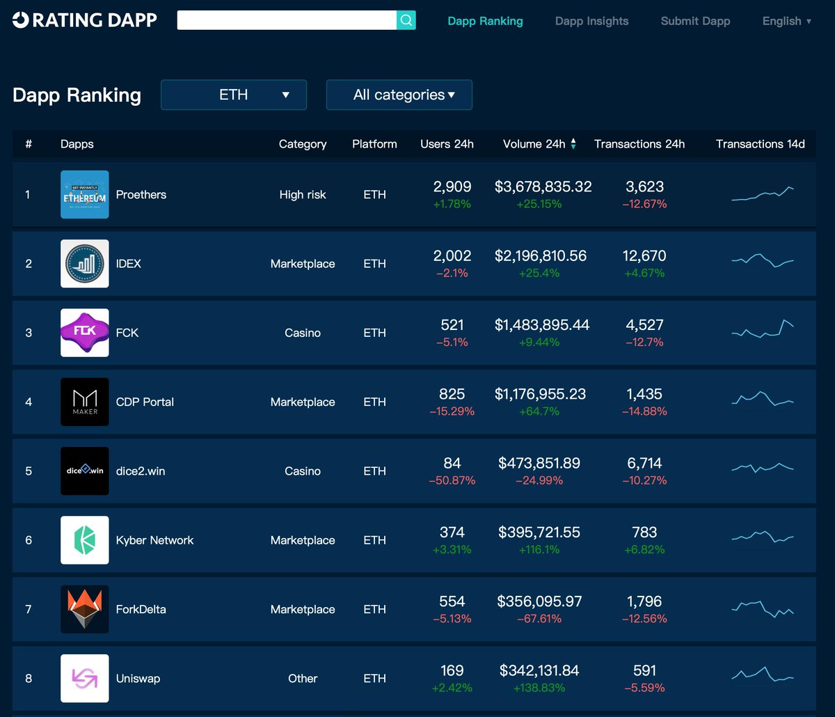 RatingDapp's tweet photo. 🏆 #ETH Top-Traded #Dapps May 23

1️⃣  #Proethers 💰3.7M  🔥      
2️⃣ @idexio       💰2.2M  🔥       
3️⃣ @FCKGameCenter  💰1.5M  
4️⃣ @MakerDAO 💰1.2M  🔥
5️⃣ @dice2win    💰474k 

💰 Unit: USD
📊 https://t.co/9KODSLYjxe 
#blockchain #Ethereum https://t.co/ZI5m162yWa