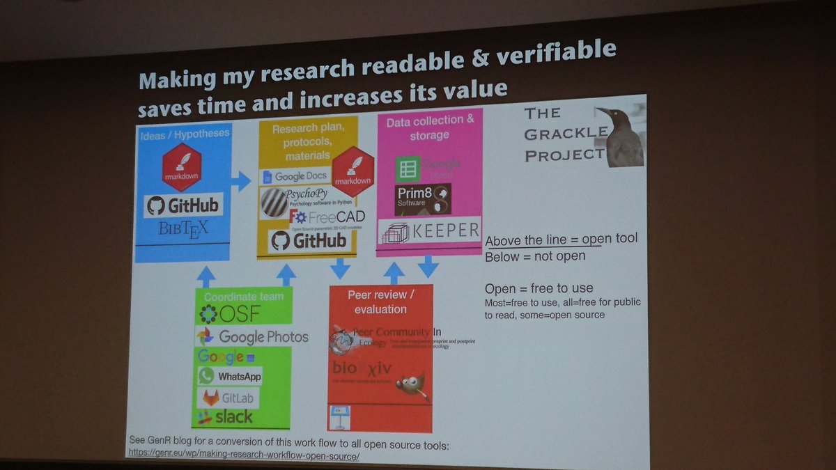 gladomat's tweet photo. Research tools of @LoganCorina. No paper! Tools allow collab and every change must be commented! This should be the standard. No more docx files emailed back and forth! #MPICBS_OpenScience #panelquestion https://t.co/hJ1YhTTOVA